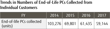 Trend in Numbers of End-of-Life PCs Collected from lndividual Customers Trend in Numbers of End-of-Life PCs Collected from lndividual Customers