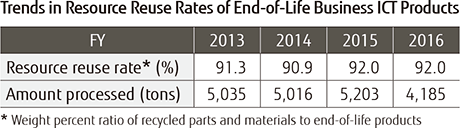 Trends in Resource Reuse Rates of End-of-Life Business ICT Products Trends in Resource Reuse Rates of End-of-Life Business ICT Products