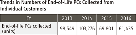 Trends in Numbers of End-of-Life PCs Collected from Individual Customers Trends in Numbers of End-of-Life PCs Collected from Individual Customers
