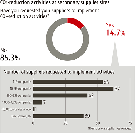 CO2-reduction activities at secondary supplier sites CO2-reduction activities at secondary supplier sites