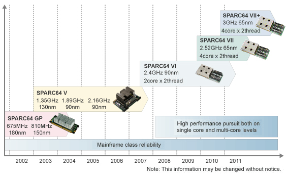 SPARC Processor history