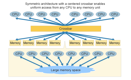 Large scale Symmetric Multi Processor structure.