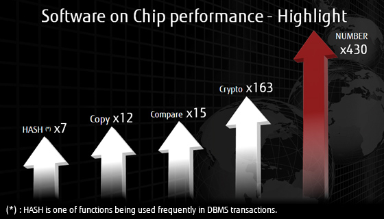 Software on Chip performance - Highlight