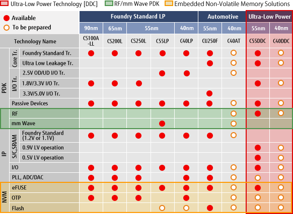 300mm advanced technology and foundry services fujitsu global foundry business