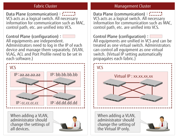 Highly scalable Ethernet Fabric switch Brocade VDX 8770 - Fujitsu Global