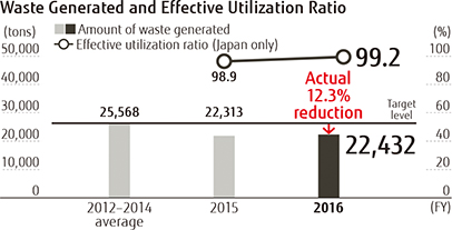 Chart: Waste Generated and Effective Utilization Ratio Chart: Waste Generated and Effective Utilization Ratio