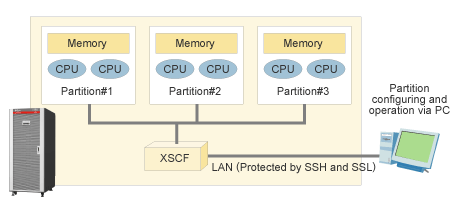 XSCF (Extended System Control Facility) Partition Configuration