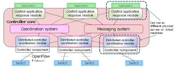 Figure 2: Cluster-based distributed controller overview