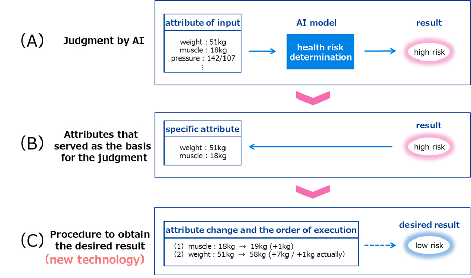 Fig.1 Judgment and explanation by AI