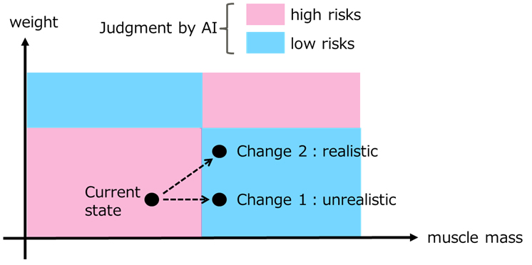 Fig.2 Changes to attributes