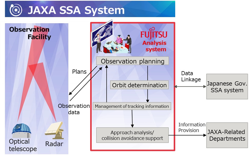 Figure 1: Overview of the JAXA SSA System