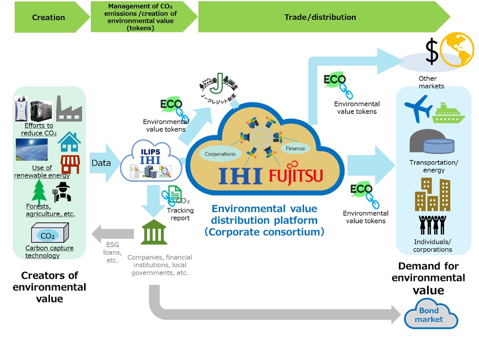 Market image utilizing the newly developed environmental value distribution platform