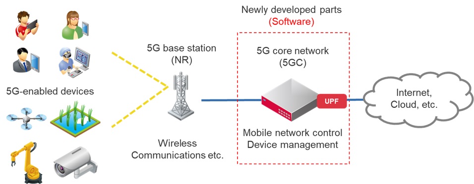 Figure 1: Image of the Newly Developed 5GC