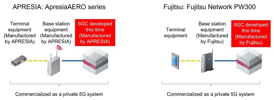 Figure 2: Image of Private 5G System Commercialized by APRESIA and Fujitsu