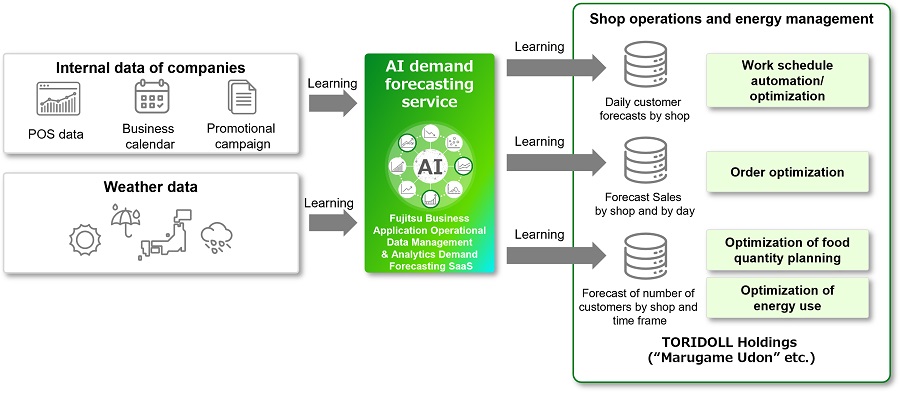Figure 1: Overview of the AI forecast service