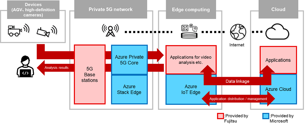 Figure 1: Equipment configuration image of the private 5G platform constructed during the verification trials