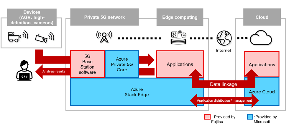 Figure 2: Image of the planned private 5G platform