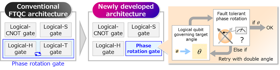 Figure: Image of the newly developed quantum computing architecture