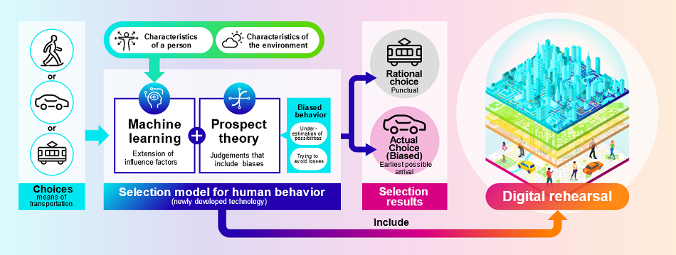 Figure 1. New behavioral selection model