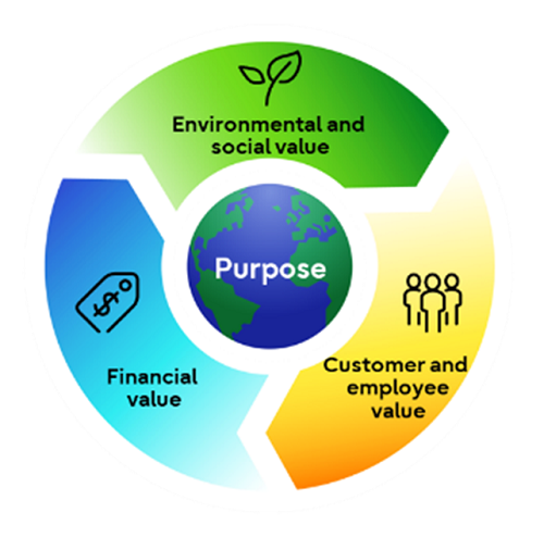 Value Creation Cycle of Sustainability = Business Model