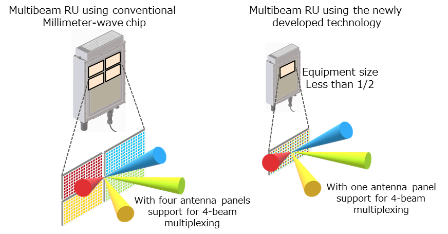 Figure 1: Comparison image of RU using a conventional millimeter-wave chip and RU applying this technology