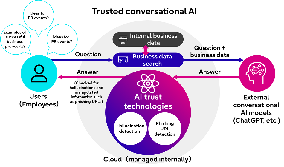 Figure 1. Overview of trusted conversational AI