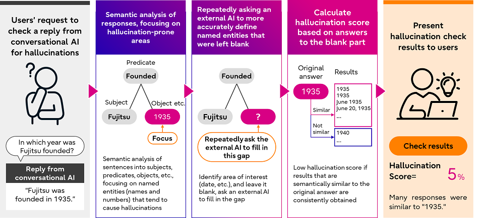 Figure 2. Overview of technology to detect hallucinations in conversational AI