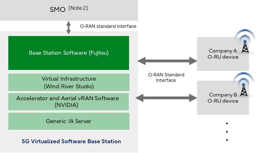 Figure: System configuration image of the virtualized RAN solution