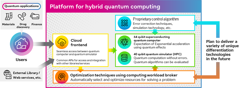 Overview of the new platform for hybrid quantum computing