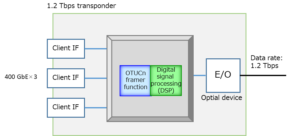 Figure 2: Implementation image of the world's most advanced digital signal processing technology, OTUCn technology, and optical devices