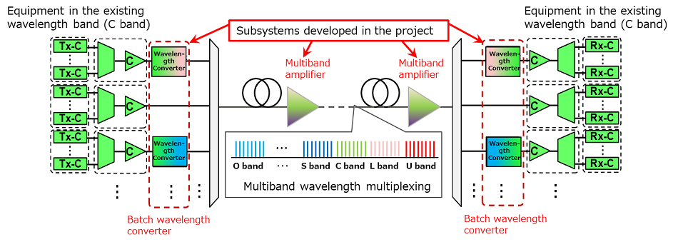 Figure 1: Image of the system applying high-capacity multiband wavelength multiplexing transmission technology