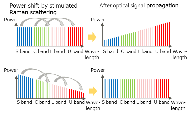 Figure 3: Transition of signal optical power between multibands by stimulated Raman scattering