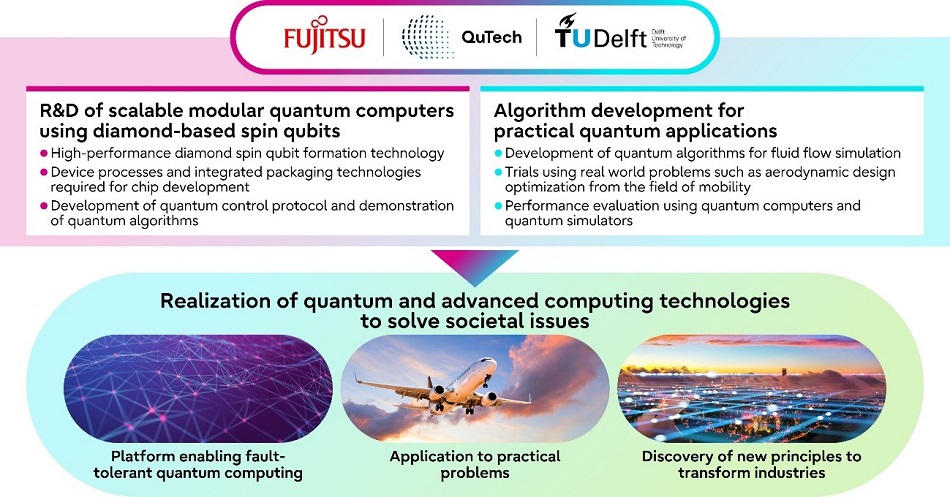 Overview of the initiatives of the Fujitsu Advanced Computing Lab Delft