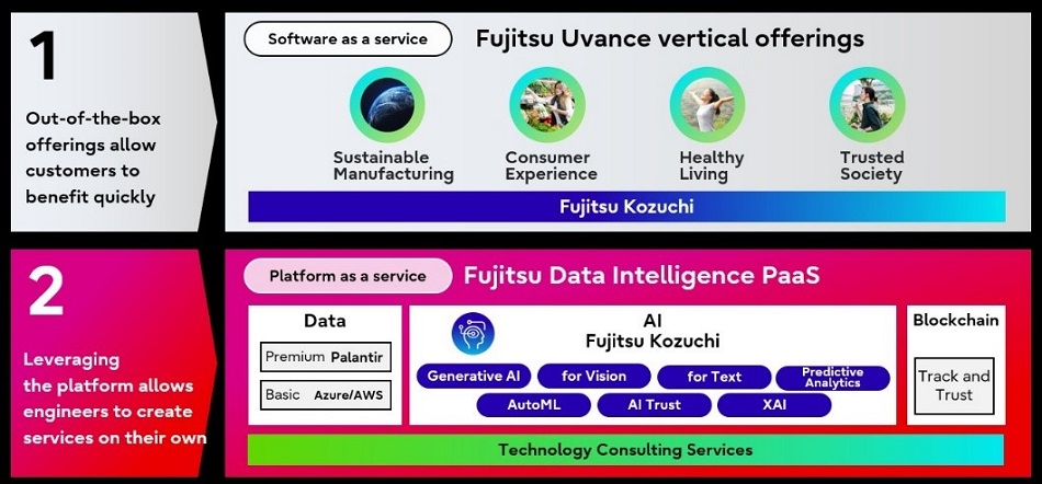 Figure 1: Overview of Fujitsu Uvance, Fujitsu Data Intelligence PaaS, and Fujitsu Kozuchi