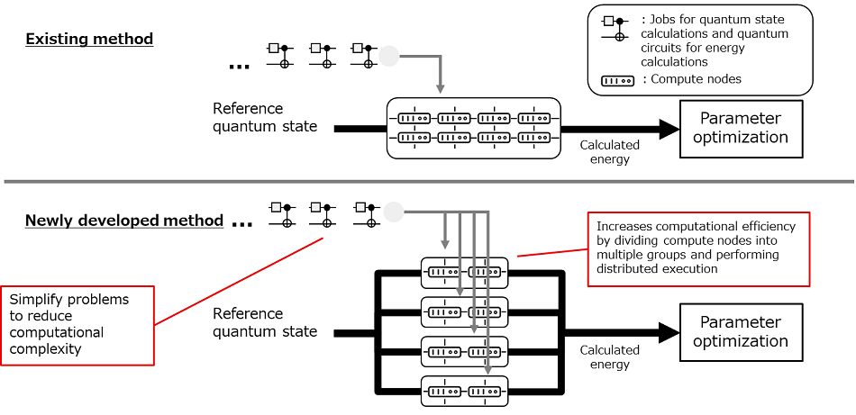 Figure 2: Processing flow of quantum circuit computation for optimization