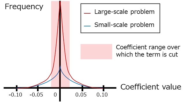 Figure 3: Differences in the frequency distribution of the coefficient values of the equation by the scale of the problem