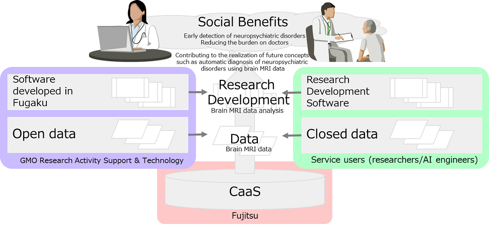 Social benefits of Fugaku’s results [Brain MRI analysis environment] based on CaaS