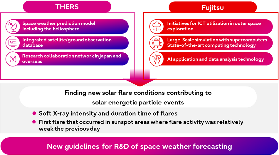 New guidelines for R&D of space weather forecasting