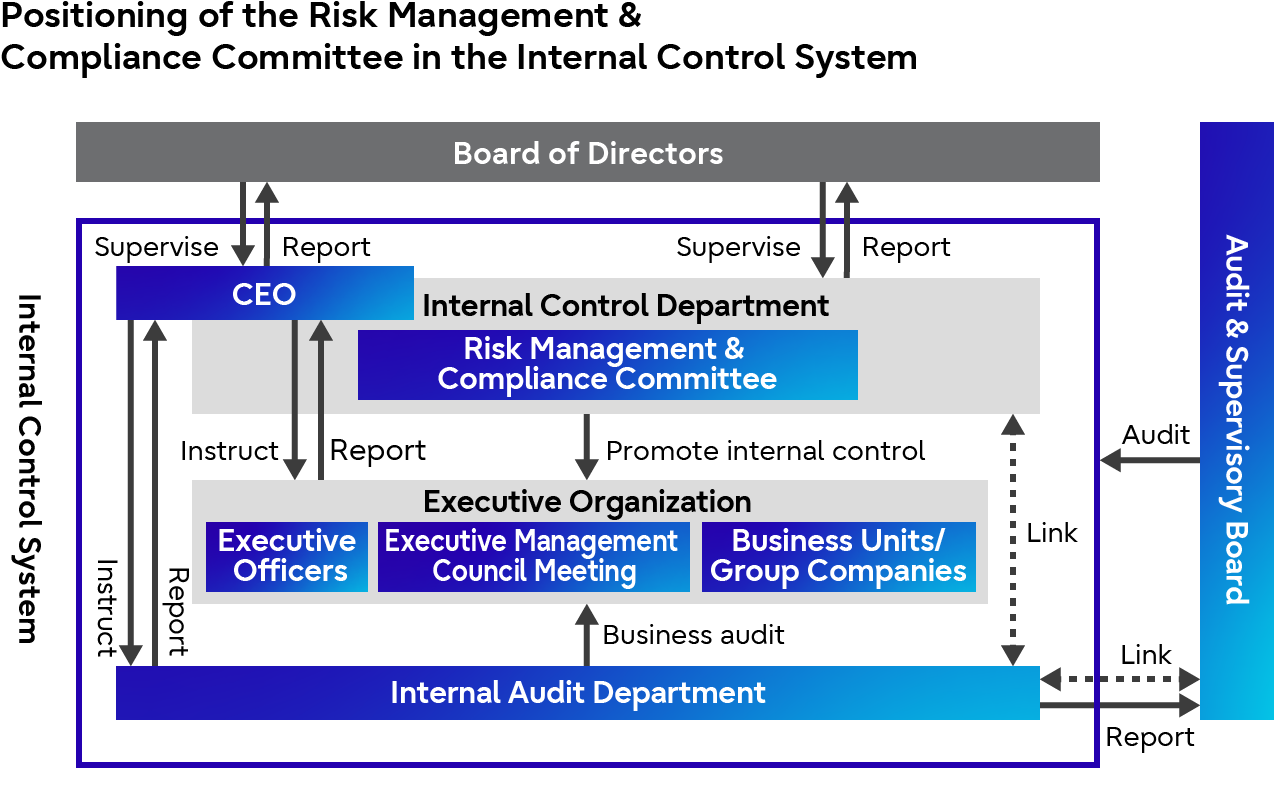 Positioning of the Risk Management & Compliance Structure in the Internal Control System