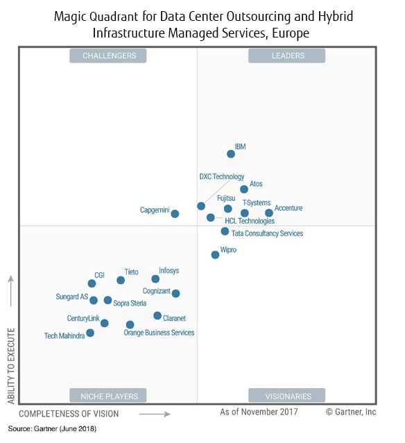 Gartner Magic Quadrant A Leader again Fujitsu Global