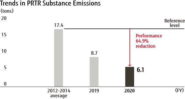 Trends in PRTR Substance Emissions