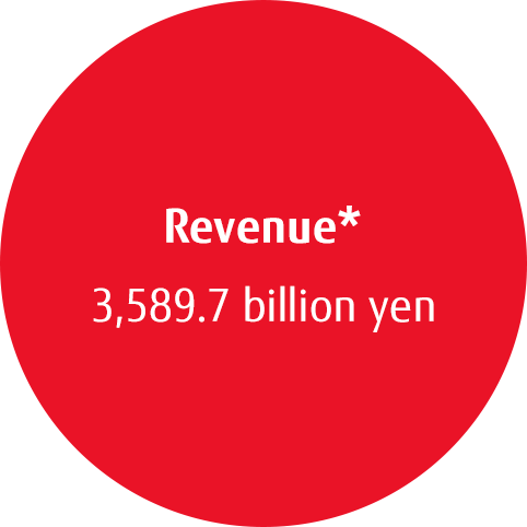 Revenue* 3,589.7 billion yen