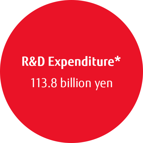 R&D Expenditure* 113.8 billion yen