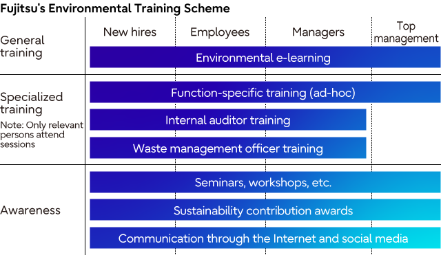 Fujitsu's Environmental Training Scheme