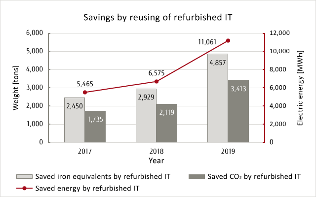 Savings by reusing of refurbished IT