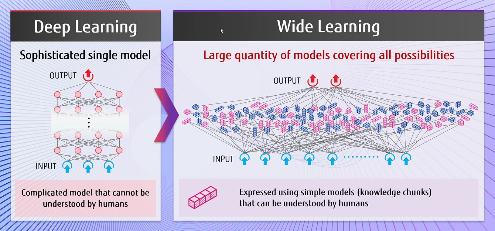 Breakthrough of machine learning – Wide Learning