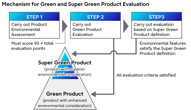 Overview of Mechanism for Green and Super Green Product Evaluation