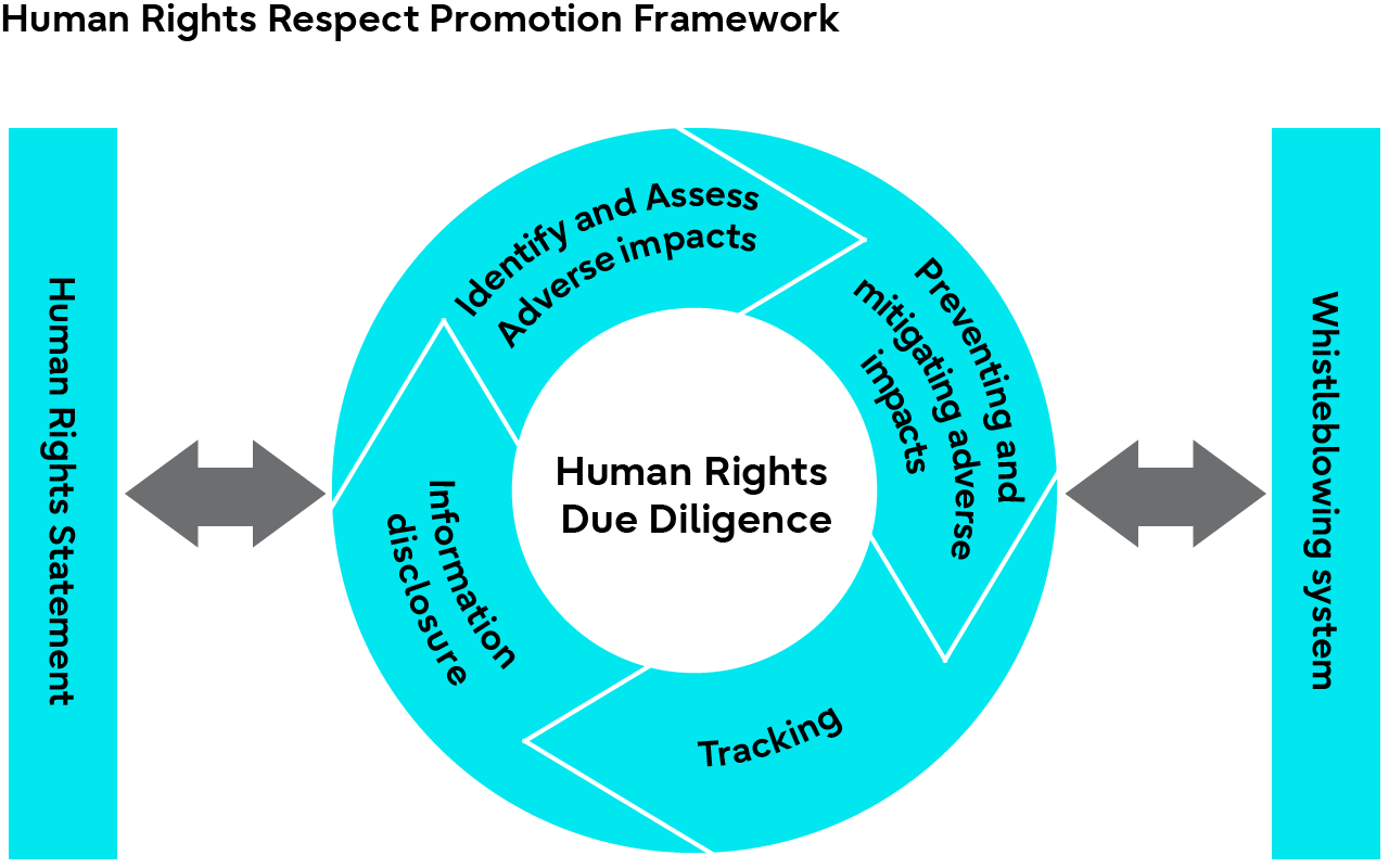 Human Rights Respect Promotion Framework