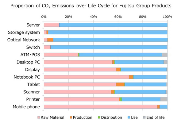Proportion of CO2 Emissions over Life Cycle for Fujitsu Group Products
