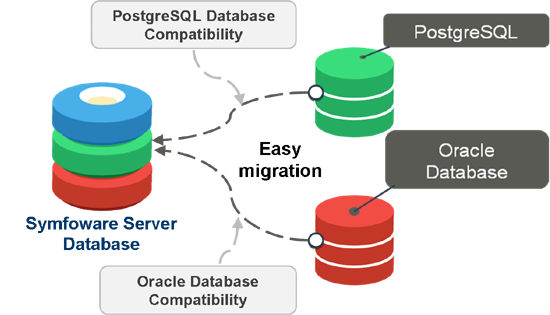 postgreSQL and Oracle migration diagram